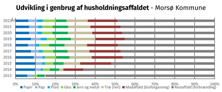 Udvikling i genbrug af husholdningsaffaldet